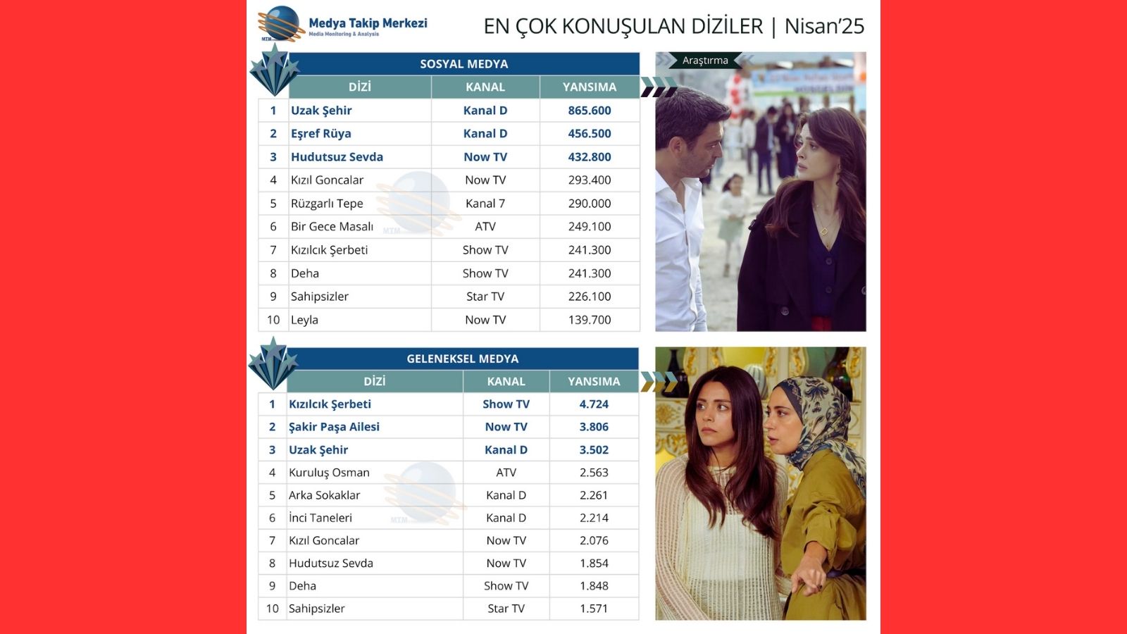 Yayın Günleri, Temalar ve Kanal Tercihleri İzleyiciyi Nasıl Etkiledi?