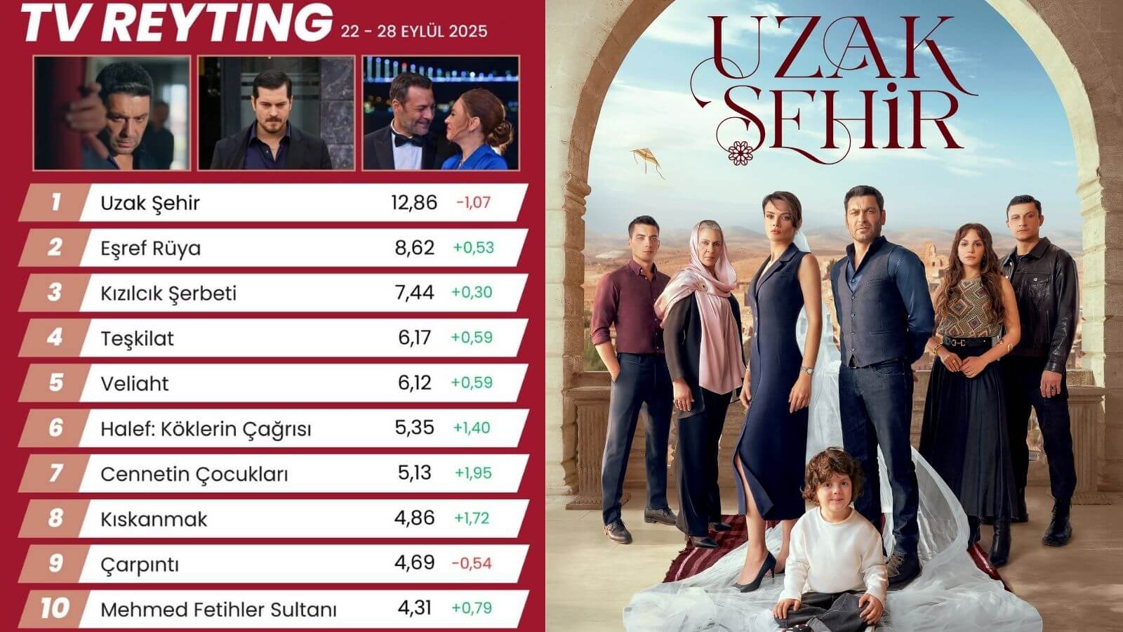 Türk Televizyon Reytingleri: 22-28 Eylül 2025 Haftası ve Sürpriz Noktalar